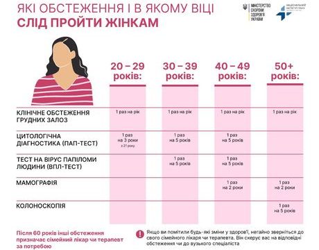 Онкоскринінг чоловіків і жінок: які обстеження і в якому віці треба проходити